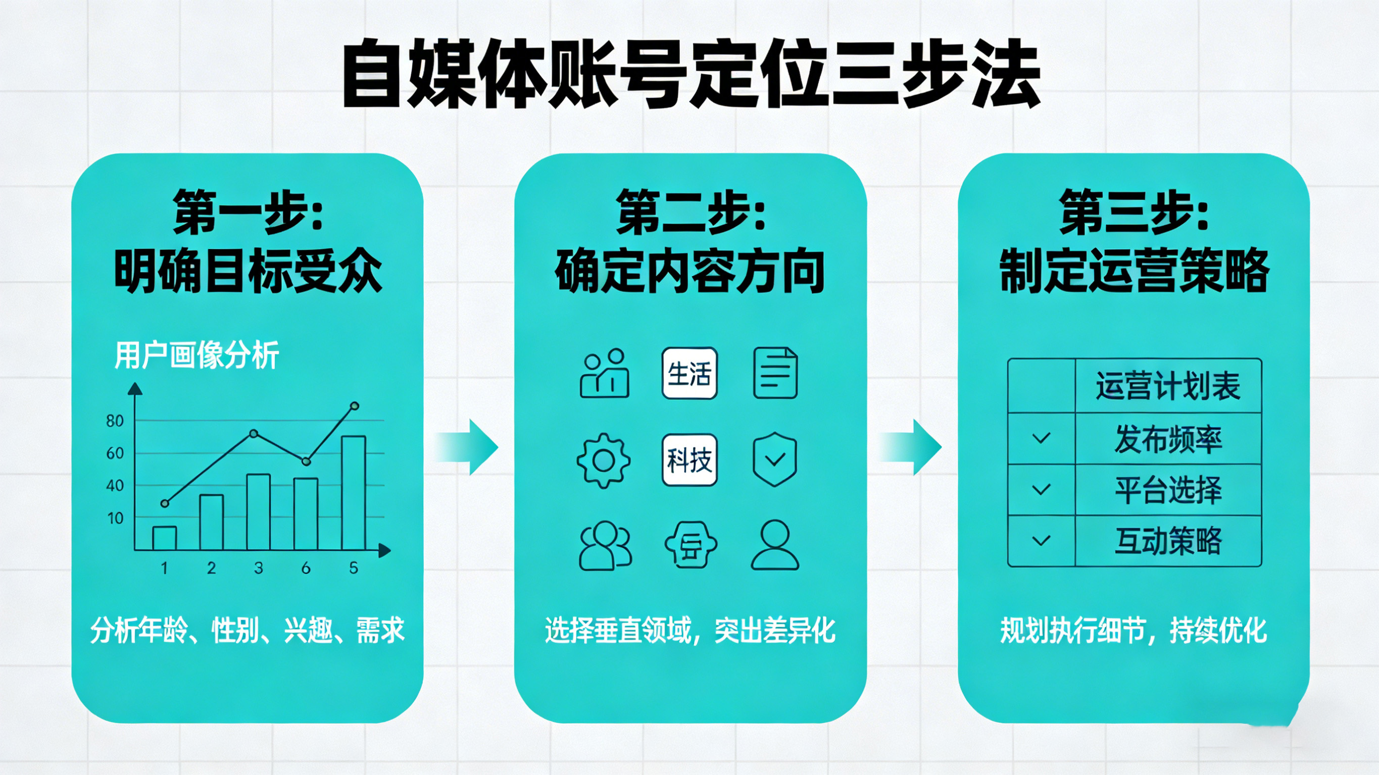 自媒體賬號定位避坑指南，新手也能快速找準(zhǔn)賽道